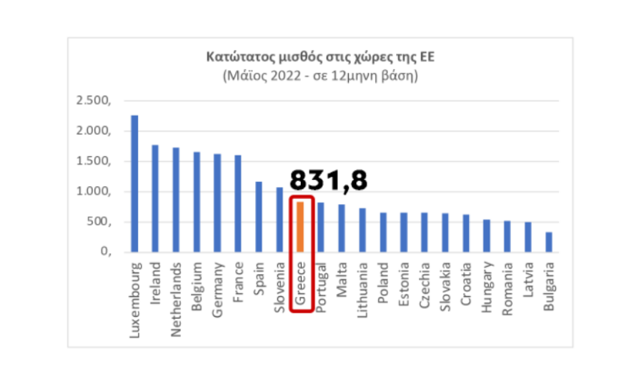 Κατώτατος μισθός: Πώς θα διαμορφωθούν οι αμοιβές των εργαζομένων μετά τις ανακοινώσεις Μητσοτάκη - Δείτε παραδείγματα