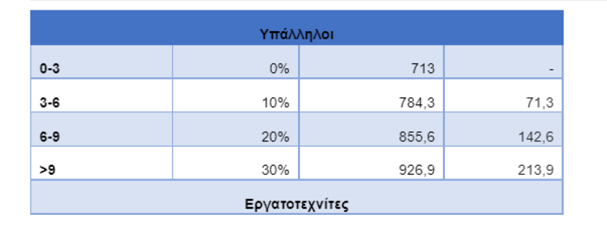 Κατώτατος μισθός: Πώς θα διαμορφωθούν οι αμοιβές των εργαζομένων μετά τις ανακοινώσεις Μητσοτάκη - Δείτε παραδείγματα