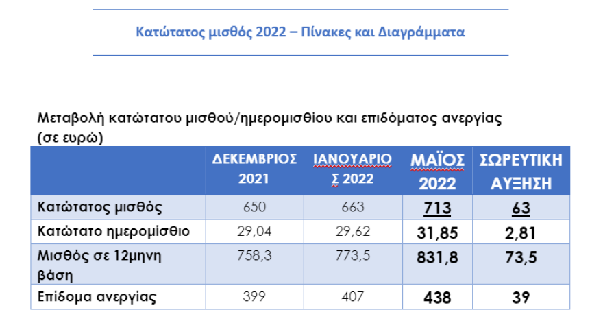 Κατώτατος μισθός: Πώς θα διαμορφωθούν οι αμοιβές των εργαζομένων μετά τις ανακοινώσεις Μητσοτάκη - Δείτε παραδείγματα