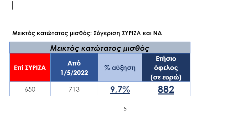 Κατώτατος μισθός: Πώς θα διαμορφωθούν οι αμοιβές των εργαζομένων μετά τις ανακοινώσεις Μητσοτάκη - Δείτε παραδείγματα
