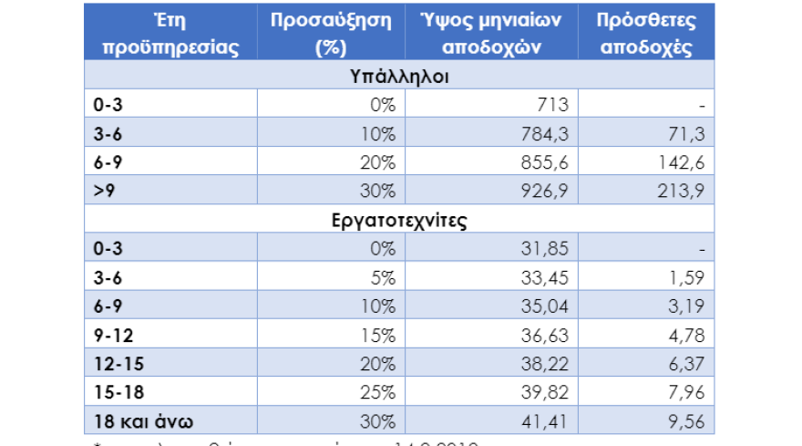 Κατώτατος μισθός: Πώς θα διαμορφωθούν οι αμοιβές των εργαζομένων μετά τις ανακοινώσεις Μητσοτάκη - Δείτε παραδείγματα