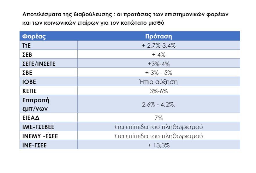 Κατώτατος μισθός: Πώς θα διαμορφωθούν οι αμοιβές των εργαζομένων μετά τις ανακοινώσεις Μητσοτάκη - Δείτε παραδείγματα