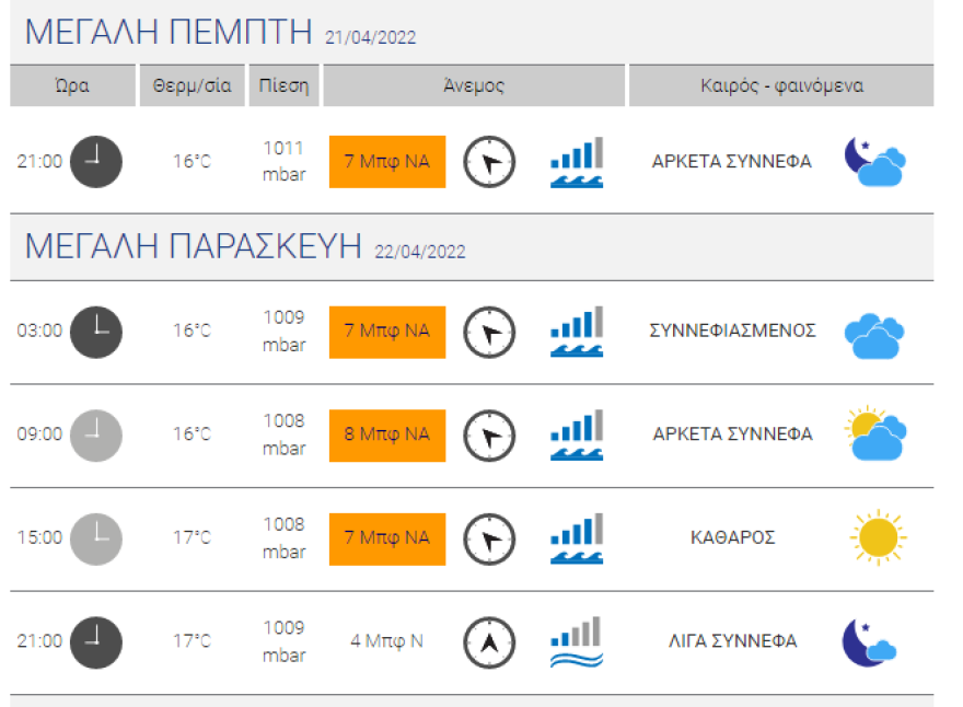 Έξοδος Πάσχα: Ισχυροί άνεμοι, έως και 8 μποφόρ στο Ιόνιο - Πότε αναμένεται καλοκαιρία