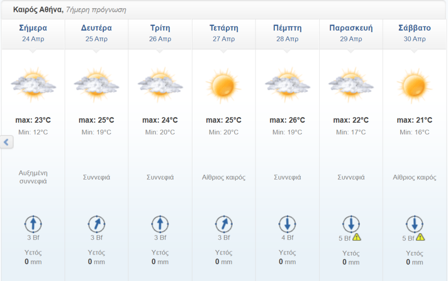 Καιρός: Πάσχα «καλοκαιρινό» με λιακάδα και θερμοκρασία έως και 26 βαθμούς