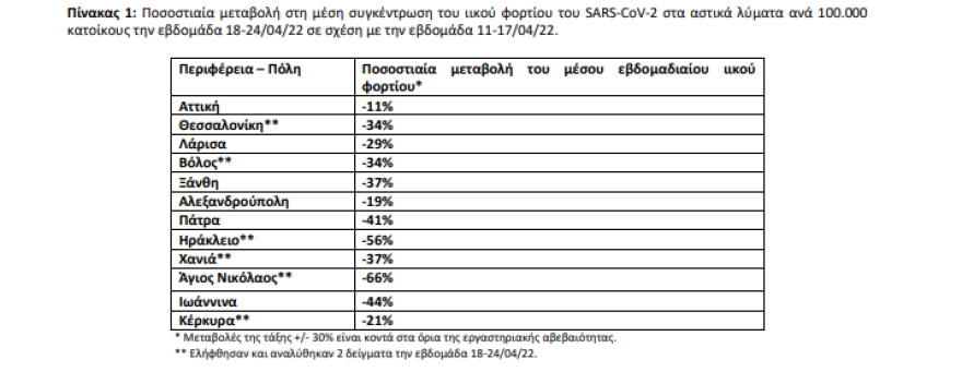 Κορωνοϊός: Στις 4.727 τα νέα κρούσματα,  41 νεκροί και 267 διασωληνωμένοι  