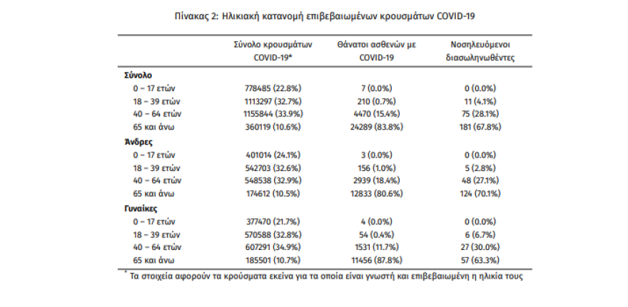 Κορωνοϊός: Στις 4.727 τα νέα κρούσματα,  41 νεκροί και 267 διασωληνωμένοι  