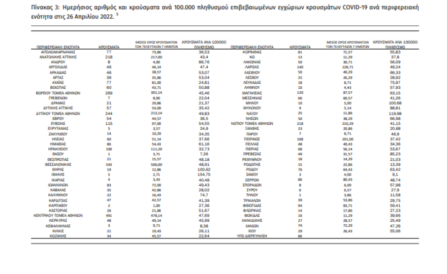 Κορωνοϊός: Στις 4.727 τα νέα κρούσματα,  41 νεκροί και 267 διασωληνωμένοι  
