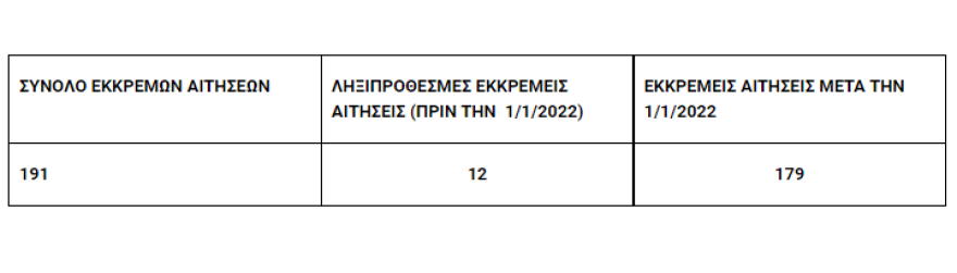 Εκκρεμείς συντάξεις - Συνταξιοδοτικό: Μηδενίστηκαν οι ληξιπρόθεσμες κύριες συντάξεις στο ΝΑΤ