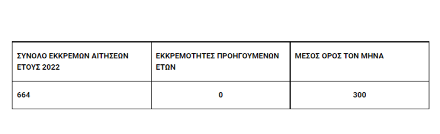 Εκκρεμείς συντάξεις - Συνταξιοδοτικό: Μηδενίστηκαν οι ληξιπρόθεσμες κύριες συντάξεις στο ΝΑΤ
