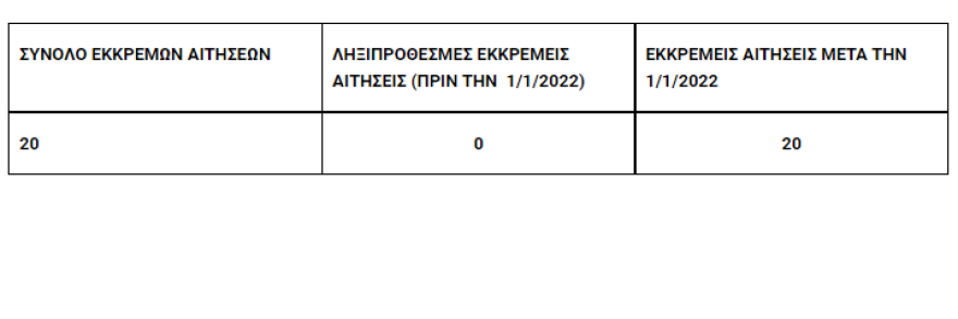 Εκκρεμείς συντάξεις - Συνταξιοδοτικό: Μηδενίστηκαν οι ληξιπρόθεσμες κύριες συντάξεις στο ΝΑΤ