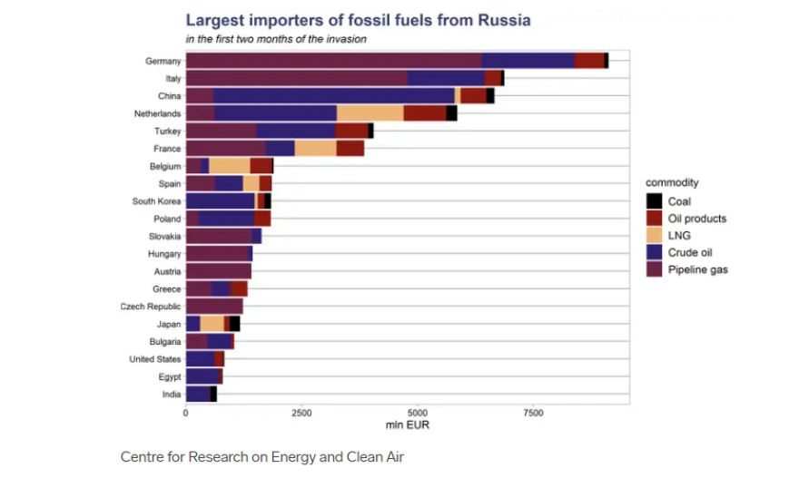 Πόλεμος στην Ουκρανία: Κέρδη $66 δισ. για τη Ρωσία από τα ορυκτά καύσιμα από την ημέρα της εισβολής