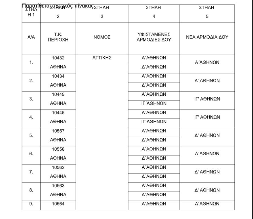 Αλλάζουν ΔΟΥ χιλιάδες φορολογούμενοι σε 52 περιοχές της χώρας - Δείτε σε ποια θα υπάγεστε