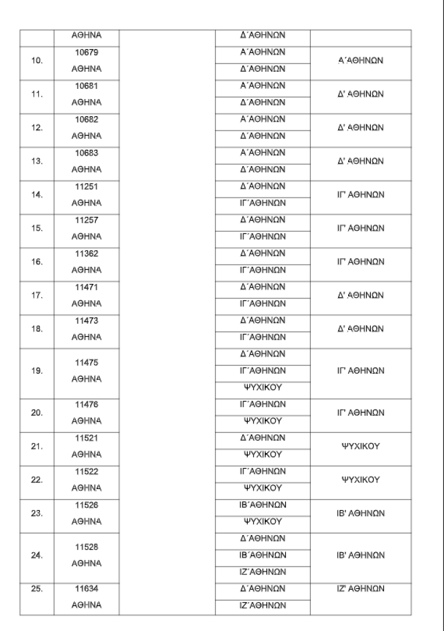Αλλάζουν ΔΟΥ χιλιάδες φορολογούμενοι σε 52 περιοχές της χώρας - Δείτε σε ποια θα υπάγεστε