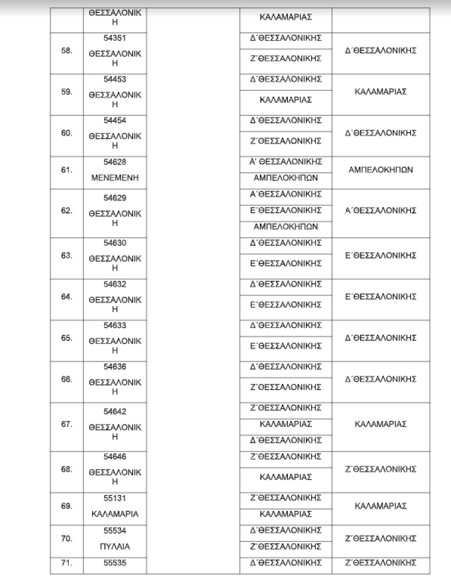 Αλλάζουν ΔΟΥ χιλιάδες φορολογούμενοι σε 52 περιοχές της χώρας - Δείτε σε ποια θα υπάγεστε