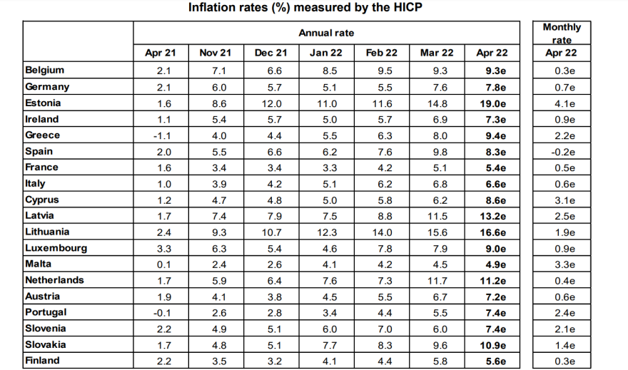 Eurostat: «Άλμα» του πληθωρισμού στο 9,4% τον Απρίλιο στην Ελλάδα