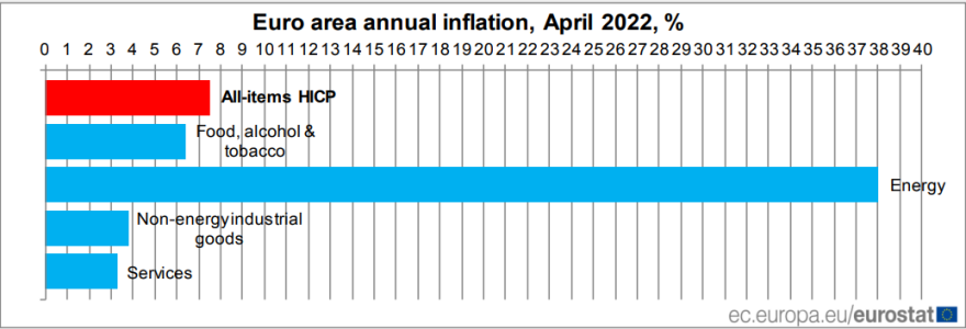Eurostat: «Άλμα» του πληθωρισμού στο 9,4% τον Απρίλιο στην Ελλάδα