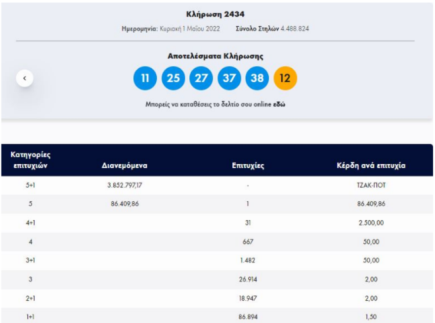 Τζακ ποτ στο Τζόκερ: Μοιράζει πάνω από 4 εκατ. την Τρίτη 