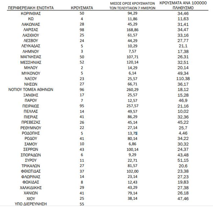 Κορωνοϊός: 2.665 νέα κρούσματα, 30 θάνατοι, 235 διασωληνωμένοι
