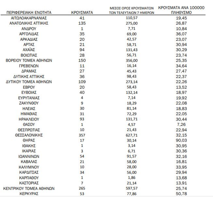 Κορωνοϊός: 2.665 νέα κρούσματα, 30 θάνατοι, 235 διασωληνωμένοι