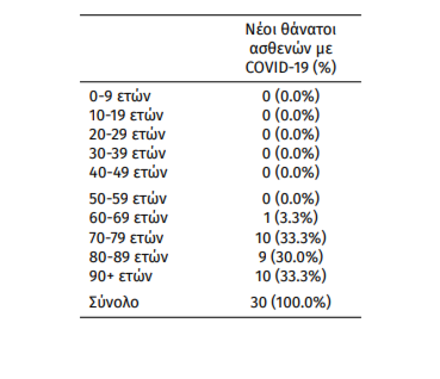 Κορωνοϊός: 2.665 νέα κρούσματα, 30 θάνατοι, 235 διασωληνωμένοι