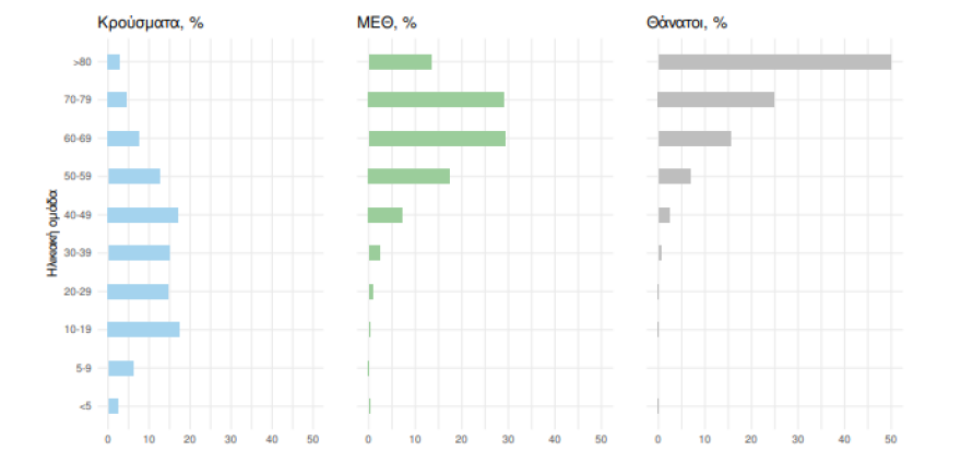 Κορωνοϊός: 2.665 νέα κρούσματα, 30 θάνατοι, 235 διασωληνωμένοι