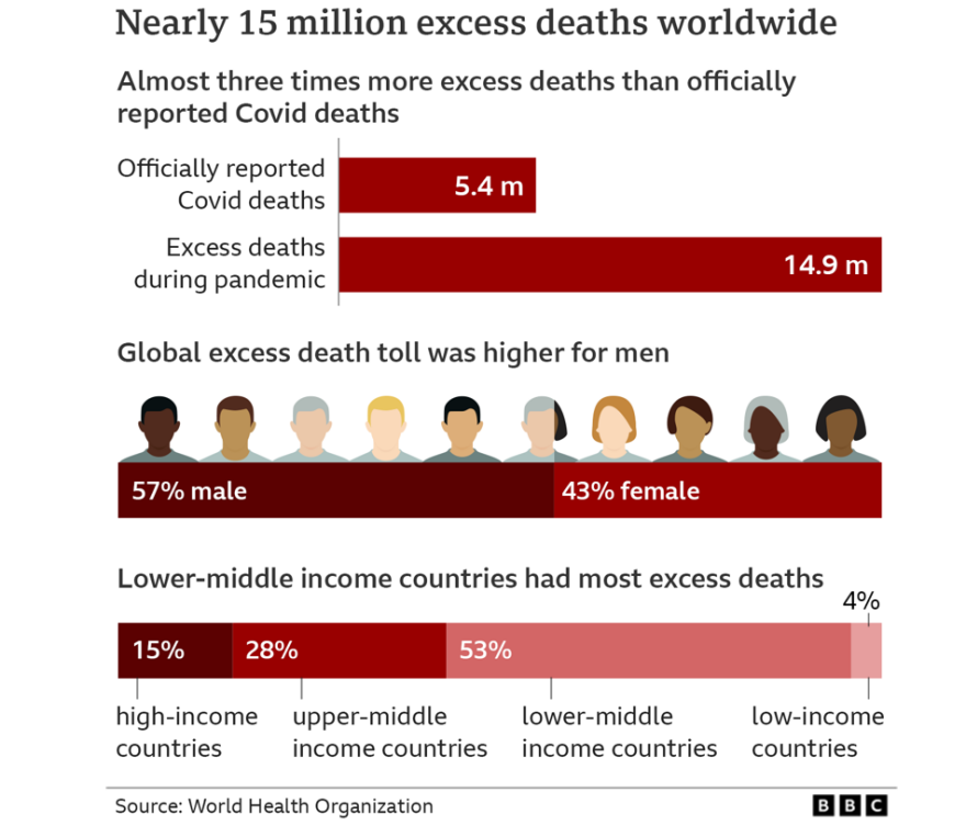 ΠΟΥ: Ο πραγματικός αριθμός των θανάτων από κορωνοϊό ανέρχεται σε 15 εκατ.