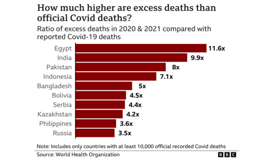 ΠΟΥ: Ο πραγματικός αριθμός των θανάτων από κορωνοϊό ανέρχεται σε 15 εκατ.