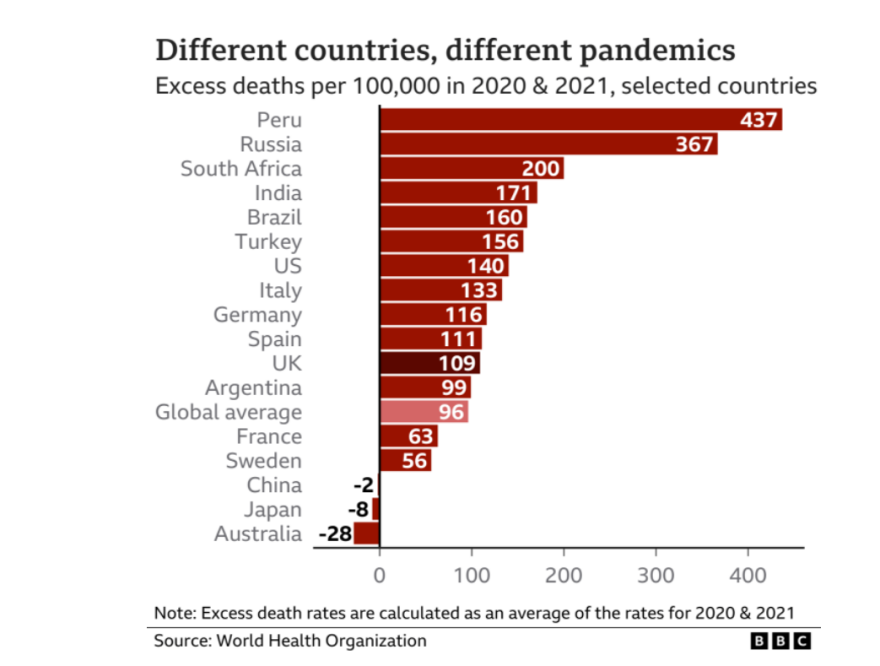ΠΟΥ: Ο πραγματικός αριθμός των θανάτων από κορωνοϊό ανέρχεται σε 15 εκατ.