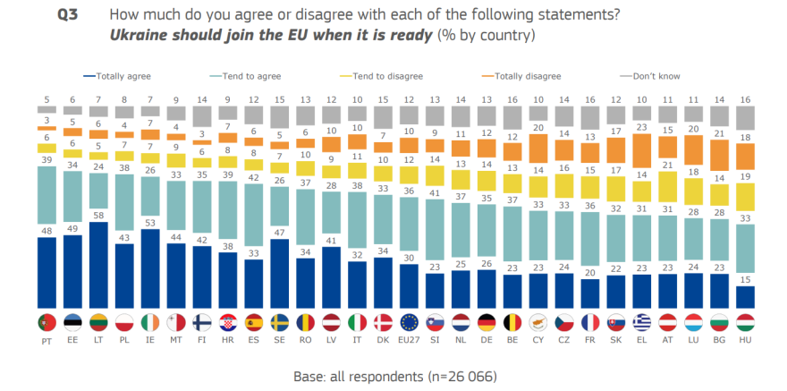 Ευρωβαρόμετρο: Η Κύπρος δεν θεωρεί κύρια υπεύθυνη τη Ρωσία για τον πόλεμο στην Ουκρανία 