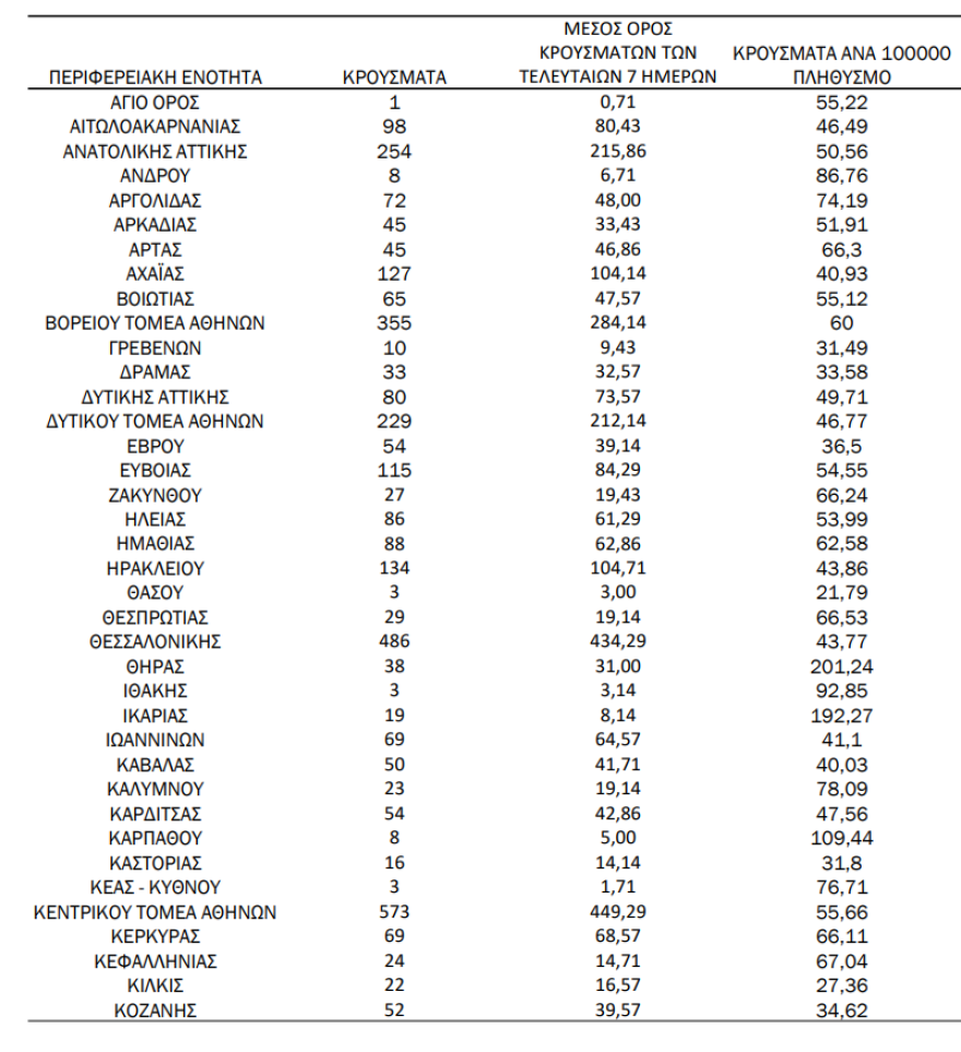 Κορωνοϊός: 5.130 κρούσματα, 33 θάνατοι και 211 διασωληνωμένοι