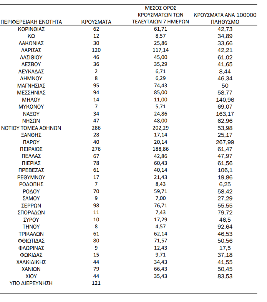 Κορωνοϊός: 5.130 κρούσματα, 33 θάνατοι και 211 διασωληνωμένοι