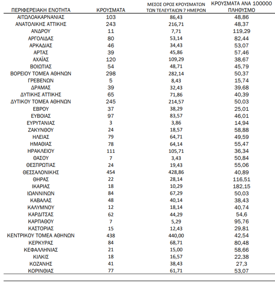 Κορωνοϊός: 4.698 νέα κρούσματα, 19 θάνατοι και 210 διασηλωνημένοι
