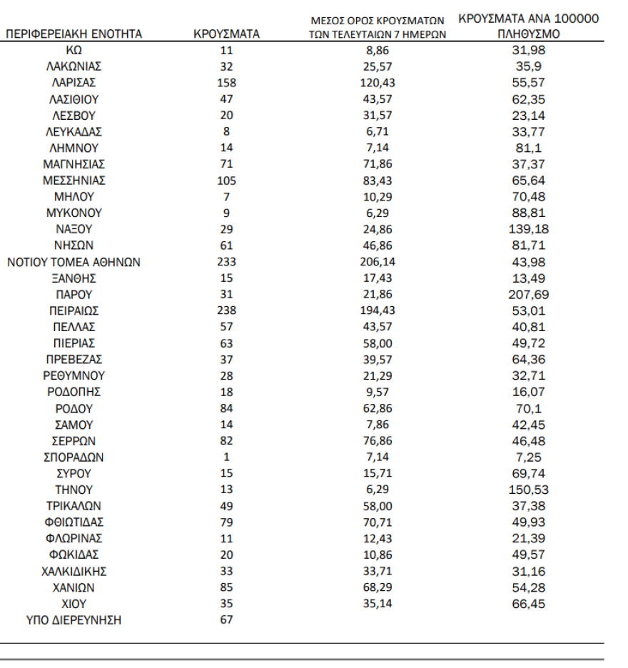 Κορωνοϊός: 4.698 νέα κρούσματα, 19 θάνατοι και 210 διασηλωνημένοι