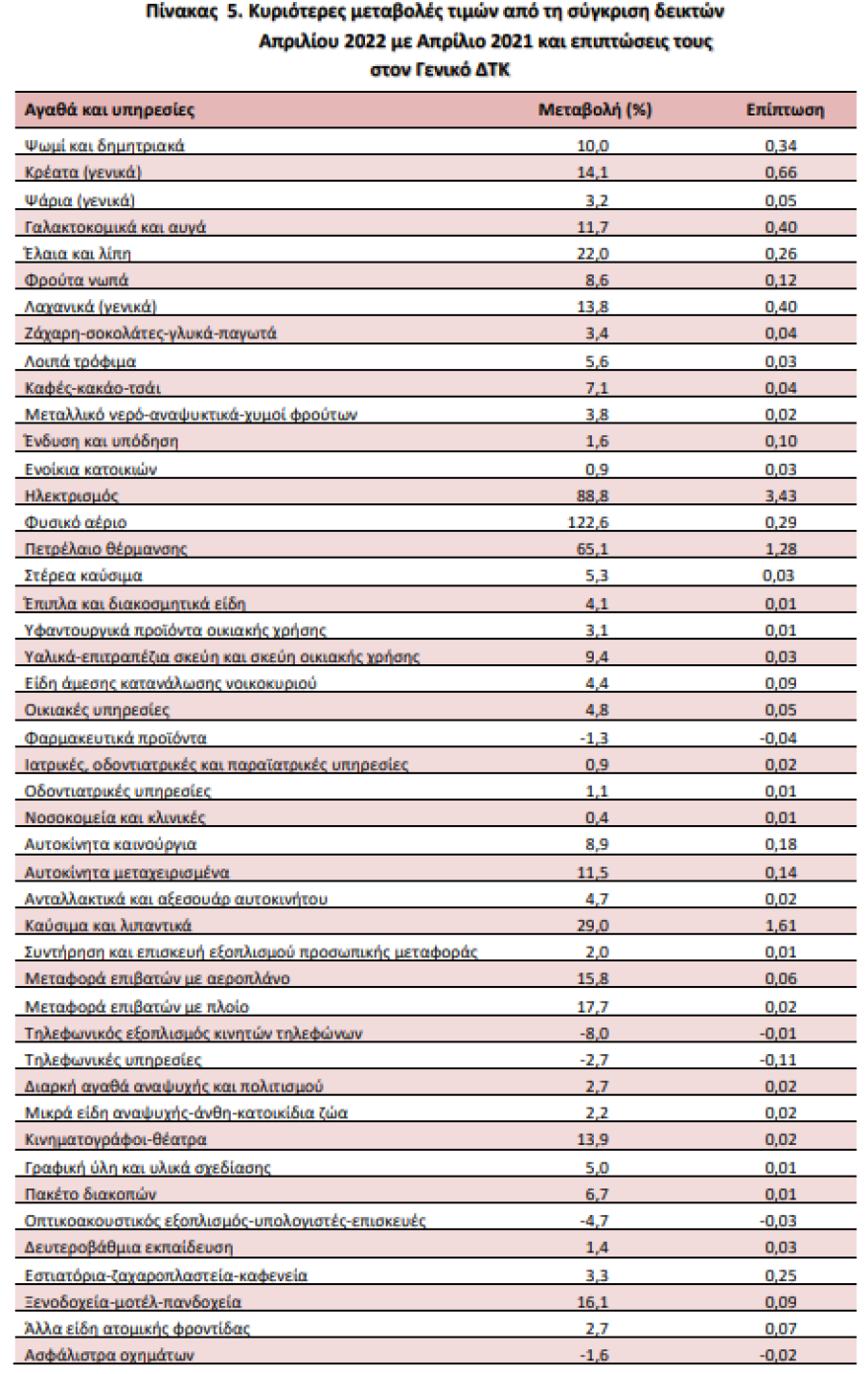 Ρεκόρ 28 ετών έκανε ο πληθωρισμός: Έφτασε στο 10,2% τον Απρίλιο