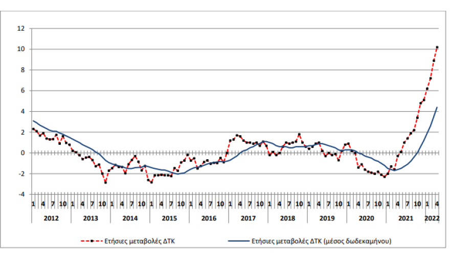 Ρεκόρ 28 ετών έκανε ο πληθωρισμός: Έφτασε στο 10,2% τον Απρίλιο