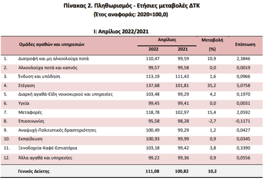 Ρεκόρ 28 ετών έκανε ο πληθωρισμός: Έφτασε στο 10,2% τον Απρίλιο