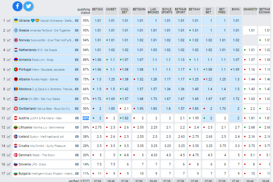Eurovision - Αμάντα Γεωργιάδη: Ο Α’ ημιτελικός, τα στοιχήματα και το φαβορί