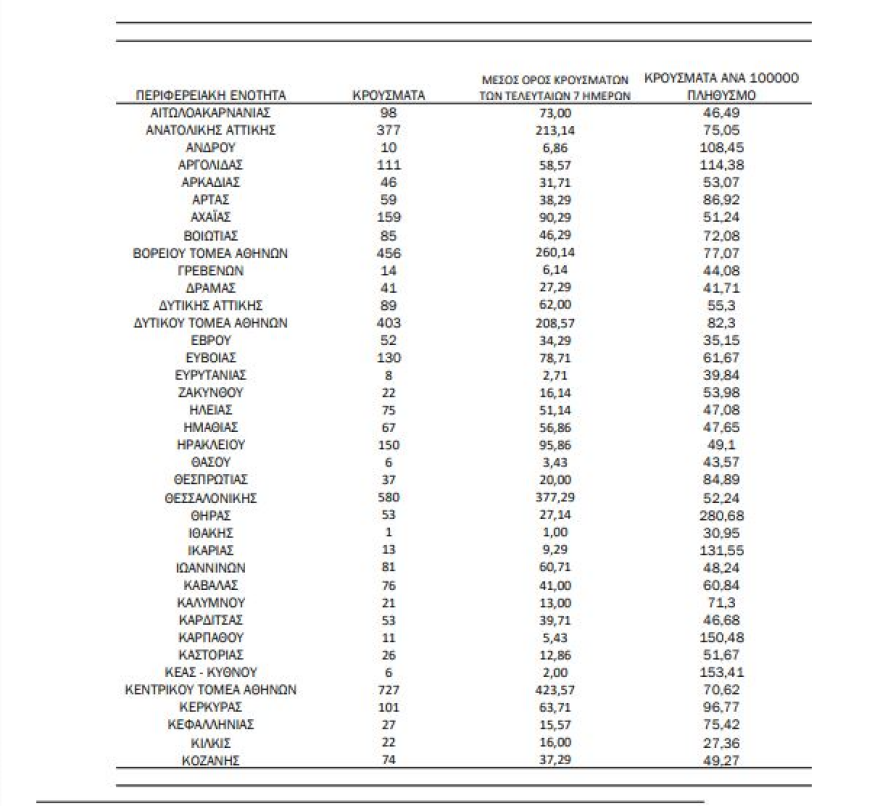 Κορωνοϊός: 6.416 κρούσματα, 27 νεκροί και 196 διασωληνωμένοι
