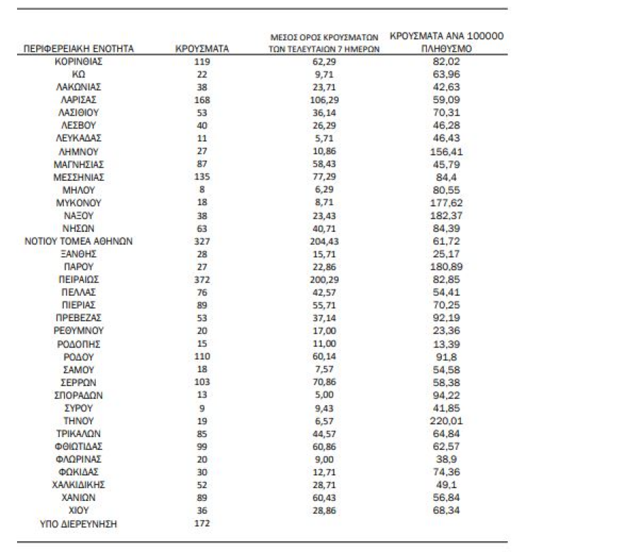 Κορωνοϊός: 6.416 κρούσματα, 27 νεκροί και 196 διασωληνωμένοι