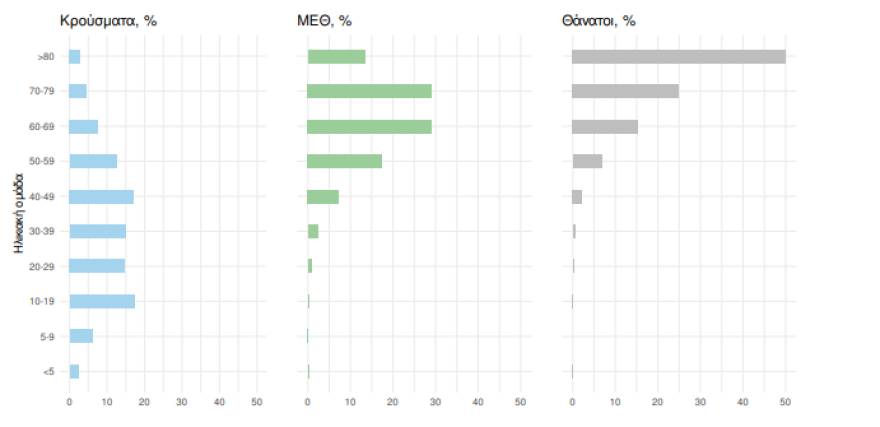 Κορωνοϊός: 6.416 κρούσματα, 27 νεκροί και 196 διασωληνωμένοι