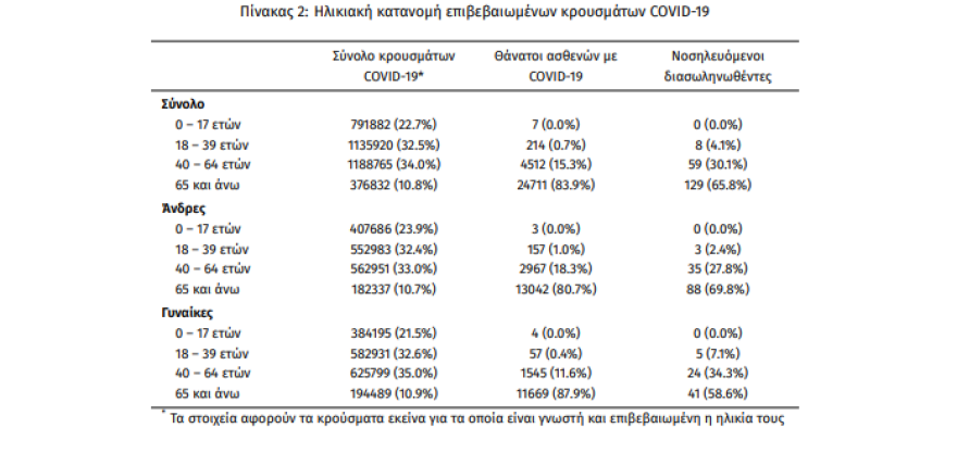 Κορωνοϊός: 6.416 κρούσματα, 27 νεκροί και 196 διασωληνωμένοι