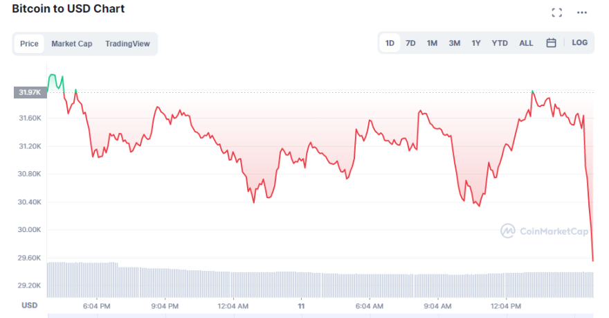 «Τρενάκι του τρόμου» η Wall Street, μετά τις ανακοινώσεις για τον πληθωρισμό στις ΗΠΑ 
