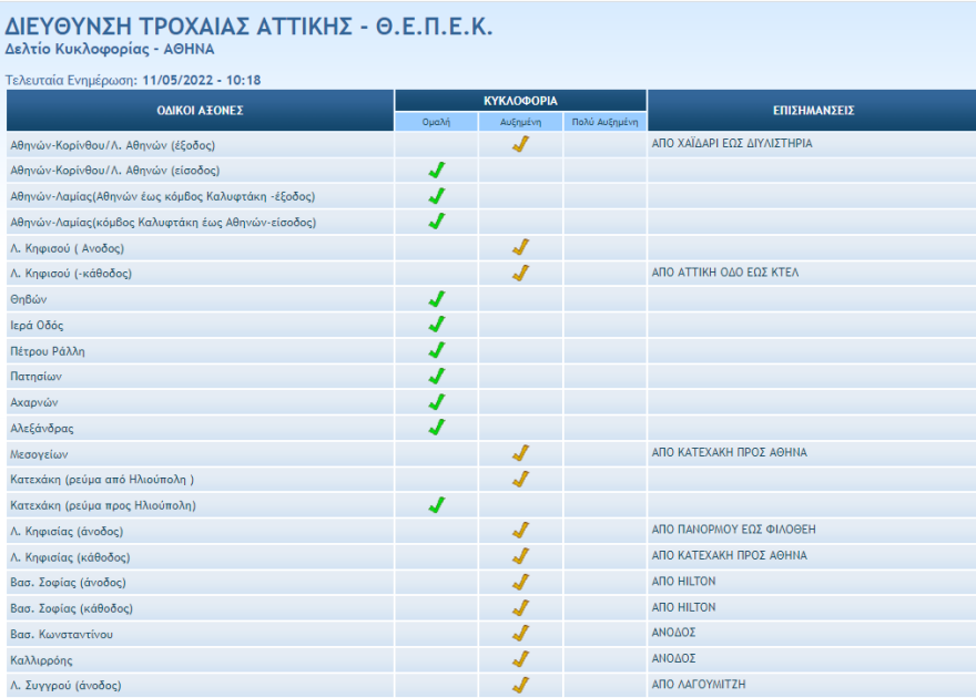 Κίνηση τώρα: Πού θα συναντήσετε καθυστερήσεις στο κέντρο της Αθήνας