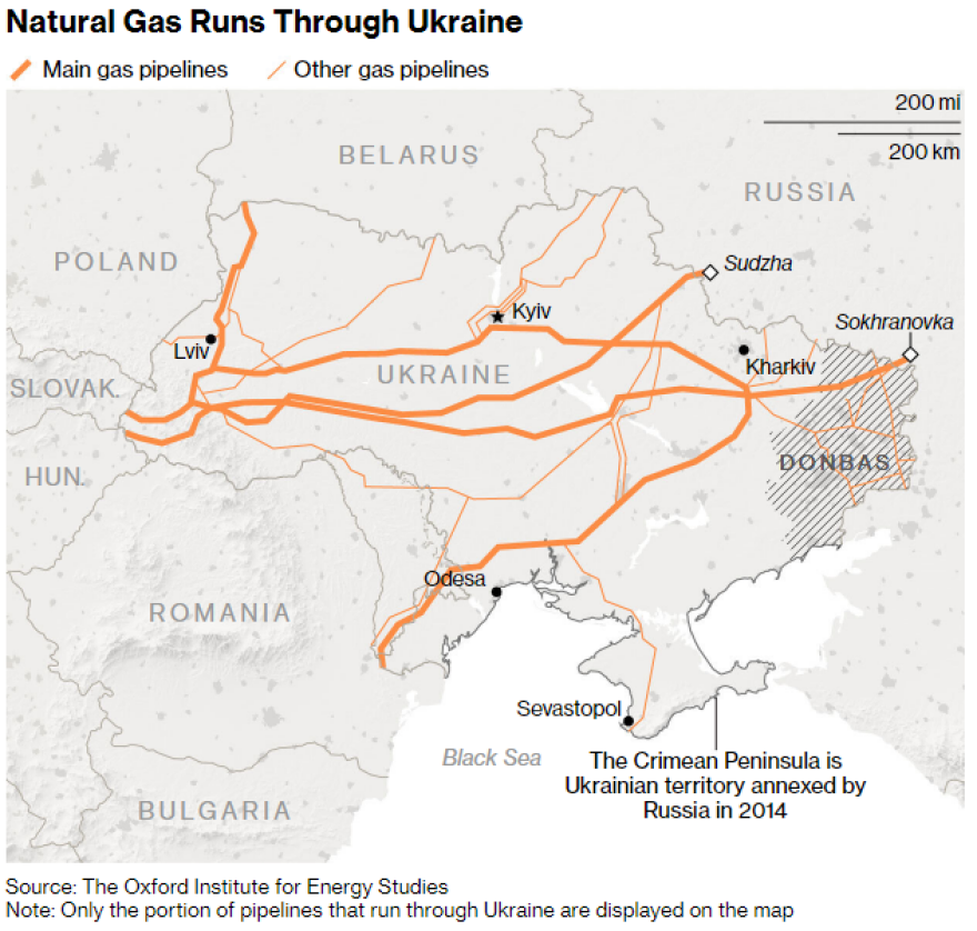 «Θρίλερ» με το ρωσικό αέριο προς την Ευρώπη: Μειωμένες οι ροές μέσω Ουκρανίας, λέει η Gazprom  