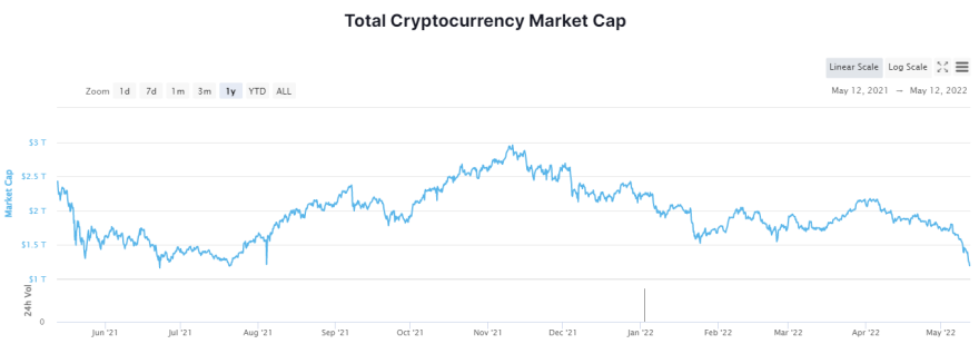 Σκάει η «φούσκα» των κρυπτονομισμάτων; Εξανεμίστηκαν πάνω από $200 δισ. σε μία ημέρα