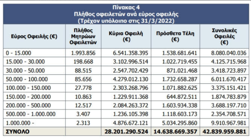 Χρέη προς ΕΦΚΑ: Στα 42,8 δισ. «εκτοξεύθηκαν» οι οφειλές προς τα ταμεία, ξεκινούν αναγκαστικά μέτρα 