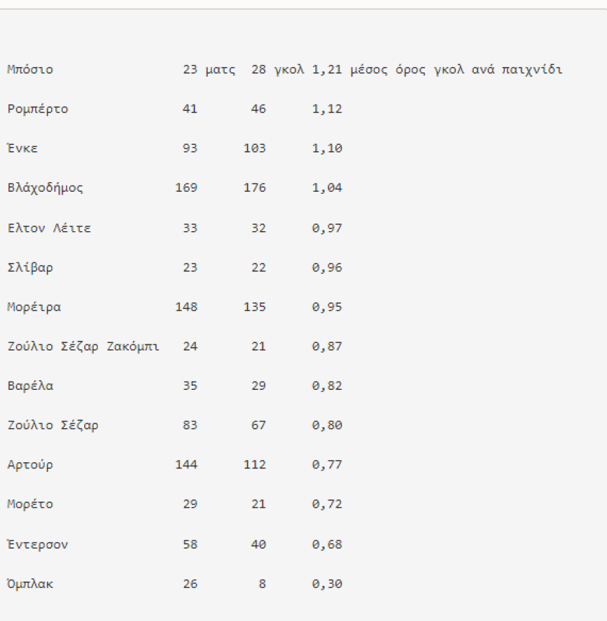 Το αρνητικό ρεκόρ του Βλαχοδήμου στη χειρότερη σεζόν του στη Μπενφίκα