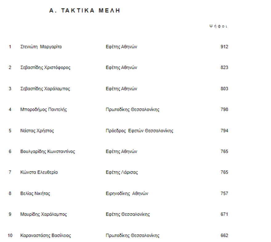 Ένωση Δικαστών και Εισαγγελέων: Νέα πρόεδρος η Μαργαρίτα Στενιώτη