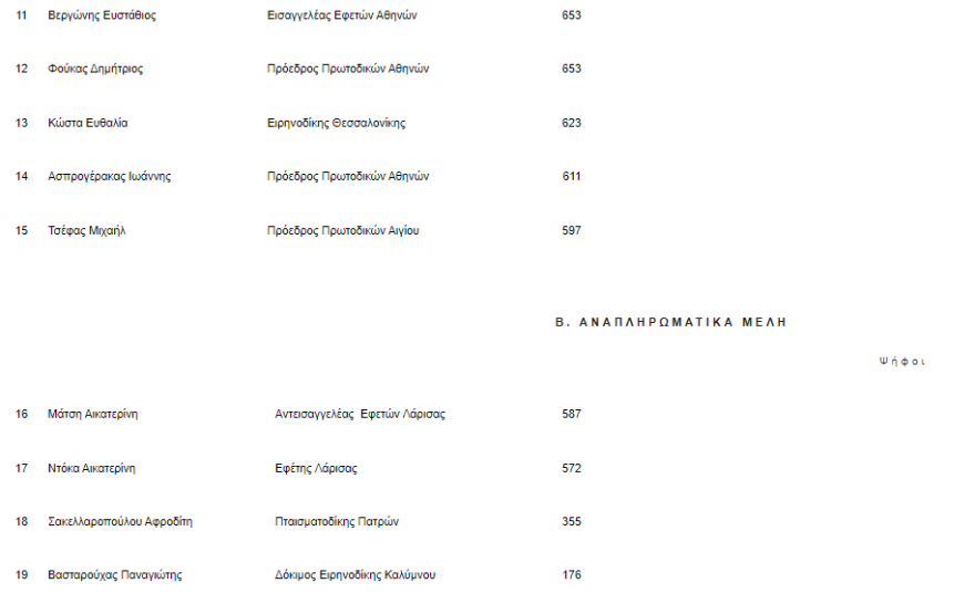 Ένωση Δικαστών και Εισαγγελέων: Νέα πρόεδρος η Μαργαρίτα Στενιώτη