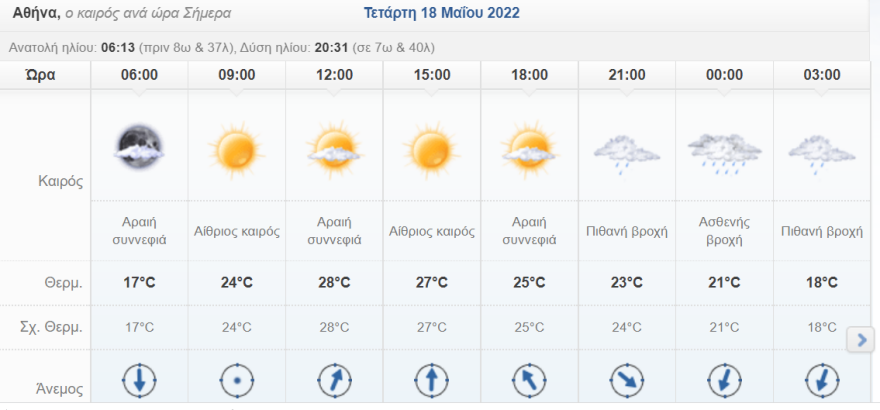 Καιρός στην Αθήνα: Βροχές από το βράδυ, πότε θα εξασθενήσουν τα φαινόμενα 